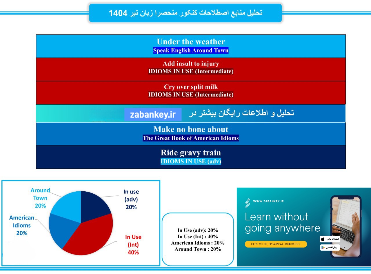 زبان کنکور ۱۴۰۴، زبان تخصصی، اصطلاحات زبان تخصصی